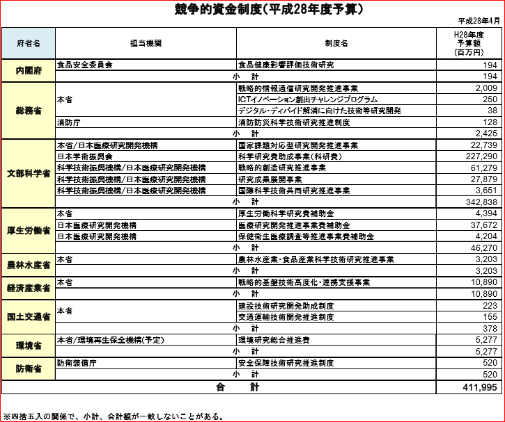 科研費関連