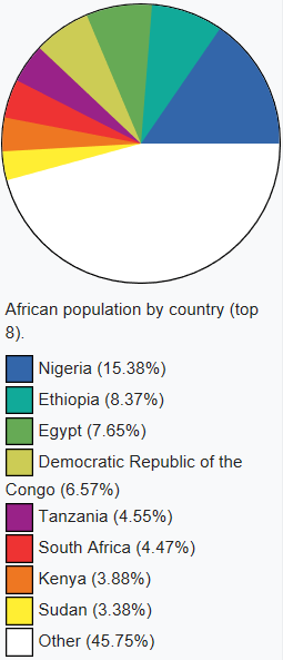 African population by country (top 8)