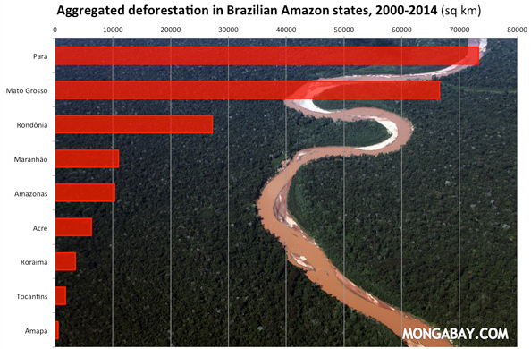 Aggregated deforestation by state in the Brazilian Amazon