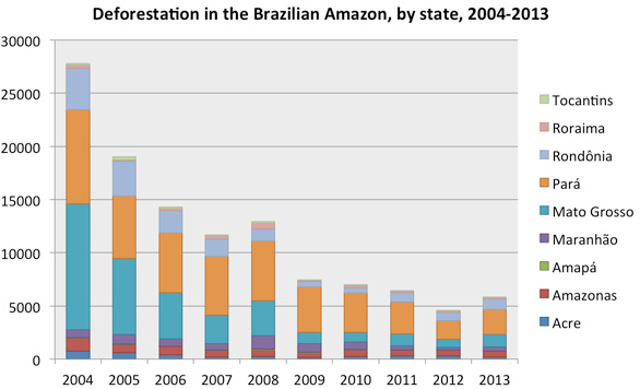 Deforestation by state in the Brazilian Amazon