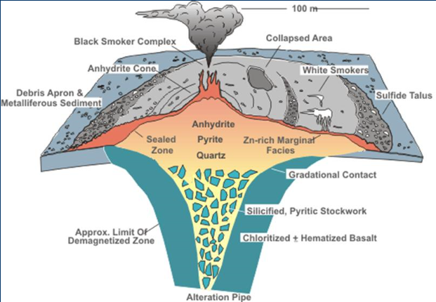Schematic of the modern TAG sulphide deposit on the Mid-Atlantic Ridge represents a classic cross-section of a VMS deposit