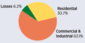 Energy Consumption by Sector (2012)