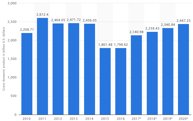 Brazil: Gross domestic product (GDP) in current prices from 2010 to 2020 (in billion U.S. dollars)