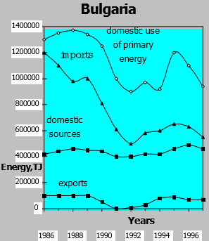  Trend of energy flows
