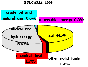  Production of primary energy