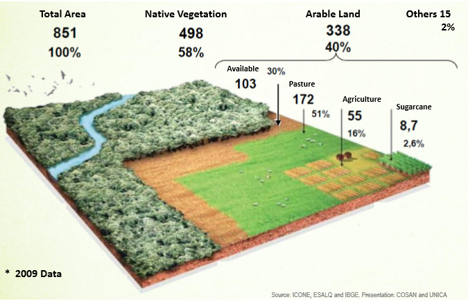 Land Use in Brazil