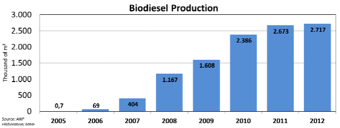 Biodiesel Production (2005--2012) 
