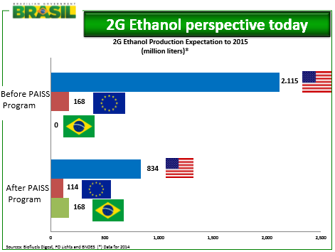 2G Ethanol perspective today