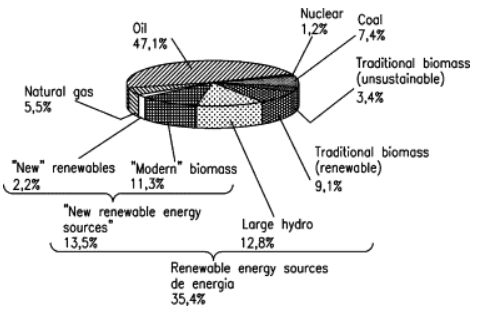 Modern and traditional biomass use in Brazil 