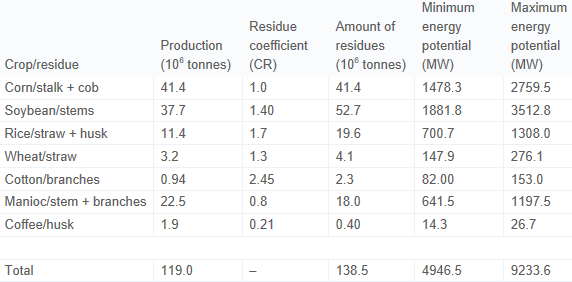 Data regarding the production of some agricultural products and the availability of residues in Brazil 