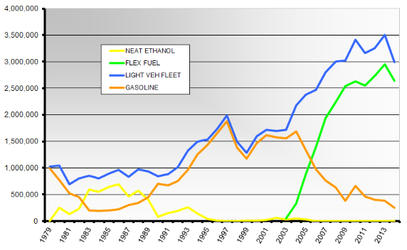 Historical trend of Brazilian production of light vehicles by type of fuel, neat ethanol (alcohol), flex fuel, and gasoline vehicles from 1979 to 2014
