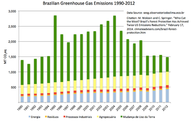 Brazilian Greenhouse Das Emissions 1990-2012