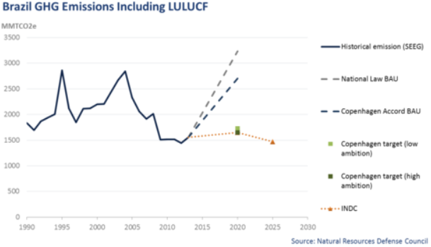 Brazil GHG Emissions Including LULUCF