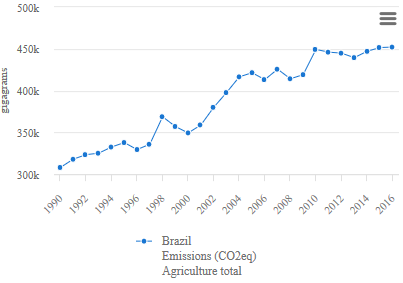 Emissions (CO2 equivalent), Agriculture total
