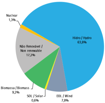 Participation of Energy Sources in the Installed Capacity