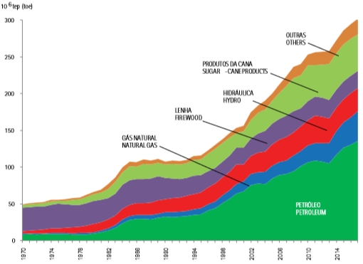 Primary Energy Production