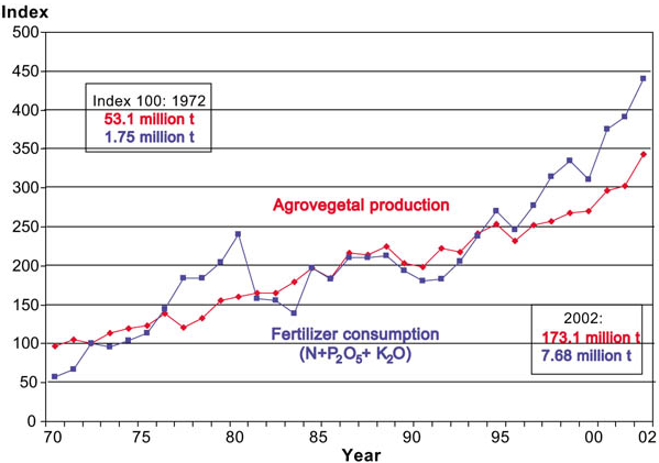 Relationship between agricultural crop production and fertilizer consumption
