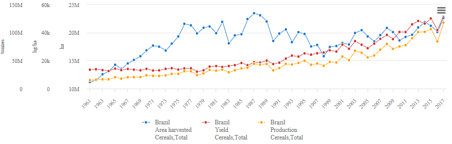 Cereals, total production1961-2017