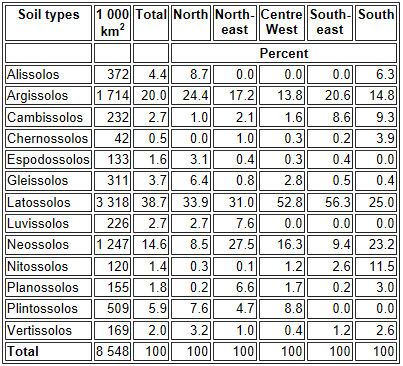 Extent and distribution of soils in Brazil, Brazilian nomenclature