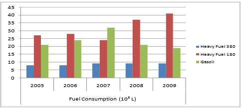 Fuel Consumption 2005 – 2009