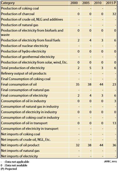 Total energy statistics