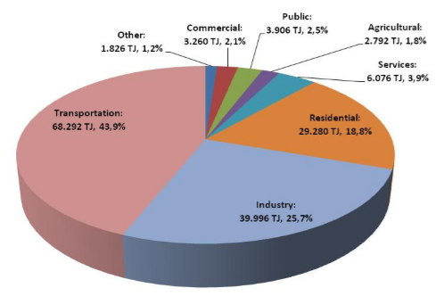 Final energy consumption in Costa Rica in 2009, by sector.
