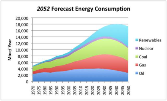  Forecast energy consumption of power energy until 2052