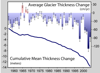 Decline in thickness of glaciers worldwide over the past half-century