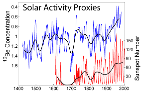 Variations in solar activity