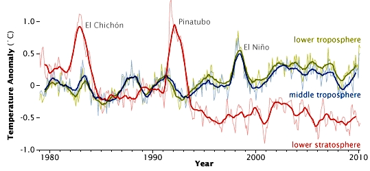 In atmospheric temperature from 1979 to 2010, determined by MSU NASA satellites, effects appear from aerosols released by major volcanic eruptions