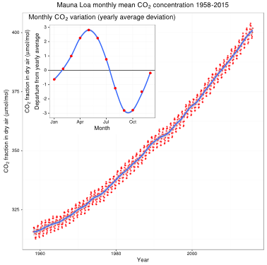 Increase in atmospheric CO2 levels