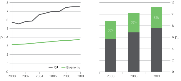 Total Primary Energy Supply 2000-2010