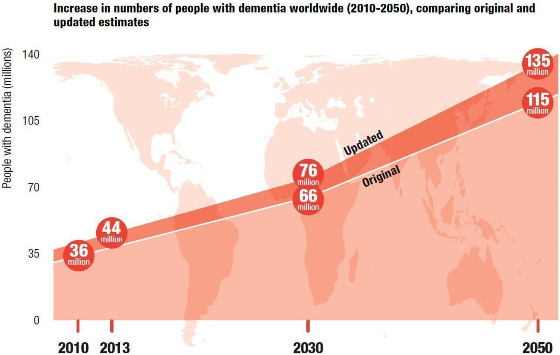 Increase in numbers of people with dementia worldwide (2010-2050), comparing original and updated estimates (PRNewsFoto/ADI)