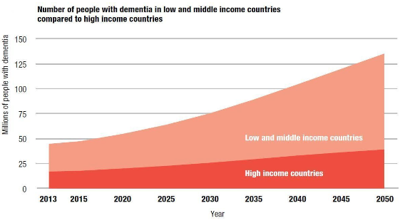 Number of people with dementia in low and middle income countries compared to high income countries (PRNewsFoto/ADI)