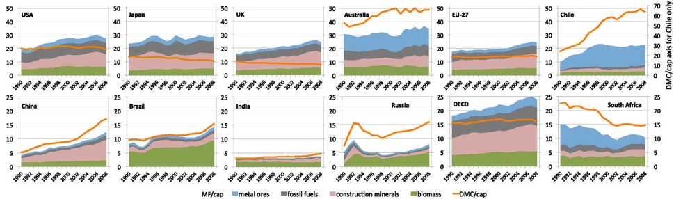 MF/cap (by four categories) and DMC/cap (total) of selected countries and regions in 1990–2008