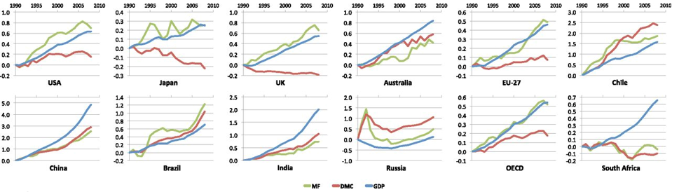 Relative changes in total resource use (MF and DMC) and GDP-PPP-2005 between 1990 and 2008