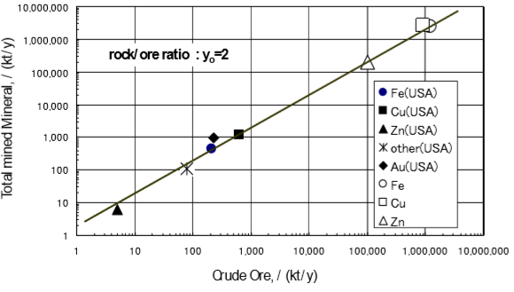 Rock/ore-ratio の推定 