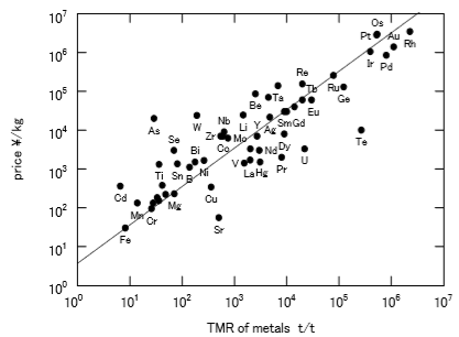 金属のTMR係数と価格の関係 