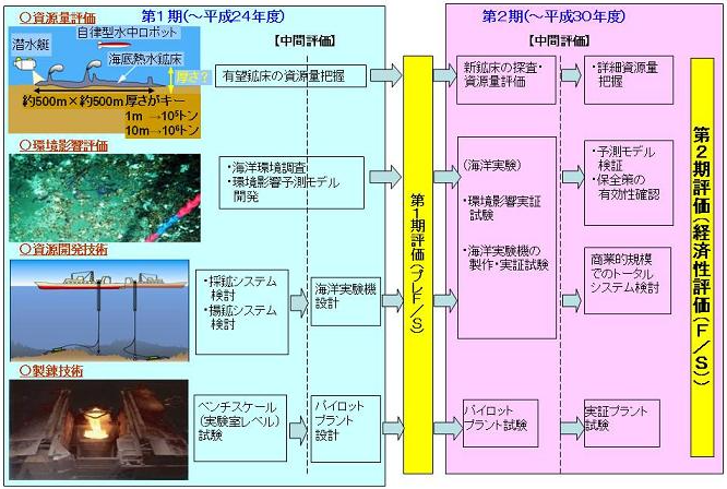 海底熱水鉱床の開発計画