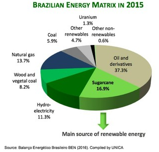 Brazilian Energy Matrix in 2015