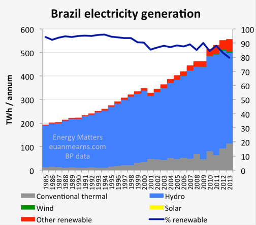 Brazil electricity generation