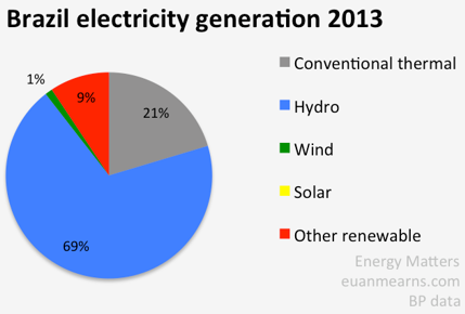 Brazil electricity generation 2013