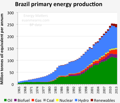 Brazil primay energy production