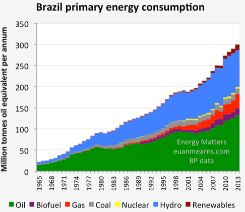 Brazil primary energy consumption