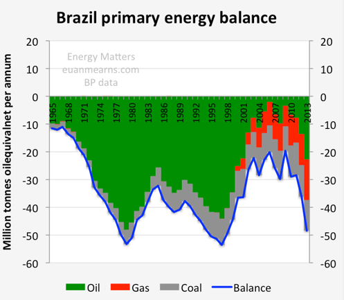 Brazil primary energy balance
