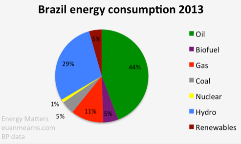 Brazil energy consumption 2013