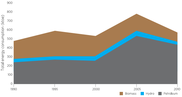 Fiji’s Total Energy Consumption (1990-2010)