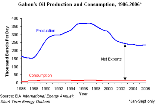Gabon’s Oil Production and Consumption, 1986-2006