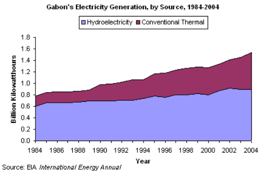 Gabon's Electricity Generation, 1984-2004