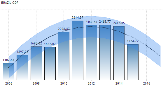 Brazil GDP  Forecast 2016-2020